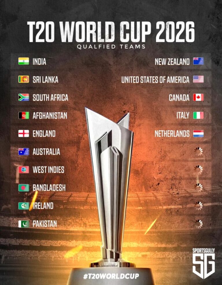 T-20 ವಿಶ್ವಕಪ್ 2026 : 20 ತಂಡಗಳ ಪೈಕಿ ಭಾರತ, ಪಾಕಿಸ್ತಾನ ಸೇರಿ ಒಟ್ಟು15 ತಂಡಗಳು ಅರ್ಹತಾ ಸುತ್ತಿಗೆ !